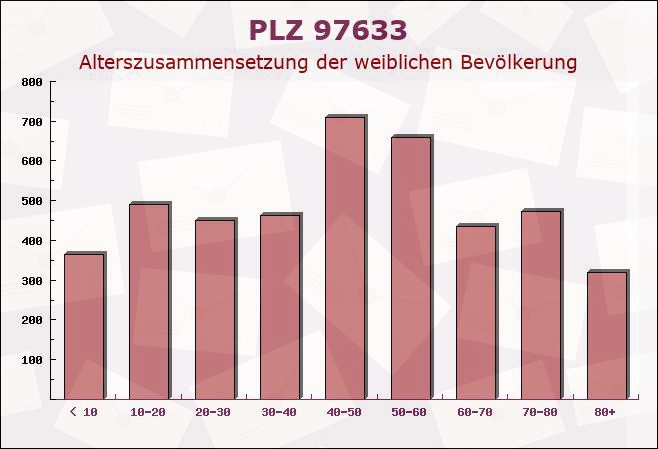 Postleitzahl 97633 Trappstadt, Bayern - Weibliche Bevölkerung