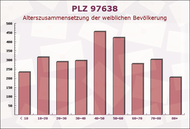 Postleitzahl 97638 Mellrichstadt, Bayern - Weibliche Bevölkerung