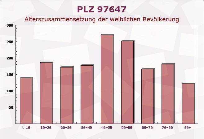 Postleitzahl 97647 Oberfladungen, Bayern - Weibliche Bevölkerung