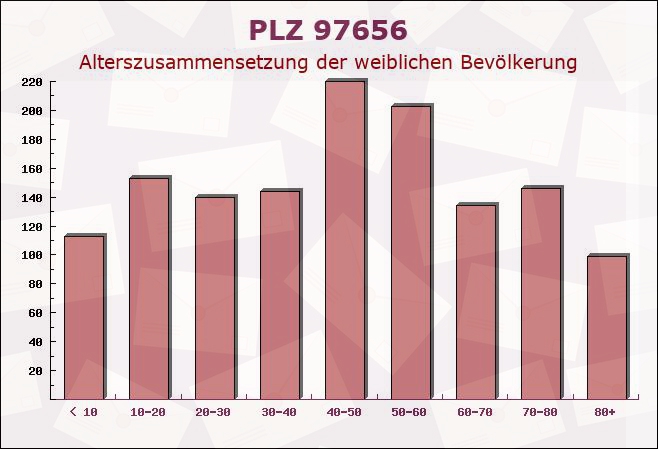 Postleitzahl 97656 Oberelsbach, Bayern - Weibliche Bevölkerung