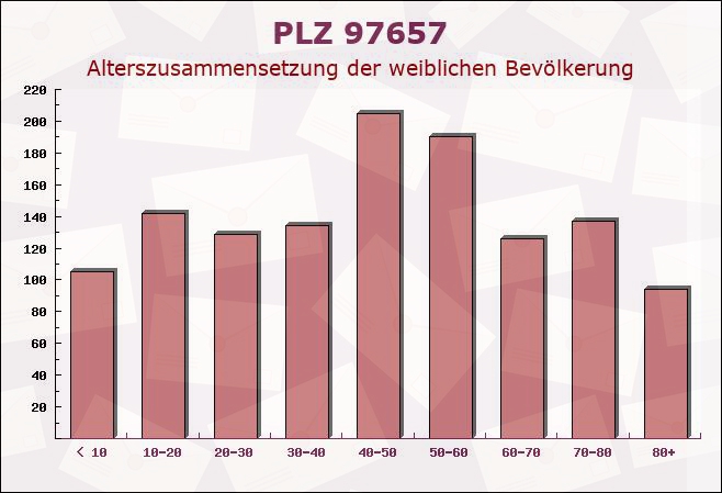 Postleitzahl 97657 Sandberg, Bayern - Weibliche Bevölkerung