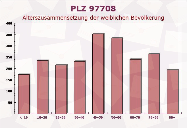 Postleitzahl 97708 Bad Bocklet, Bayern - Weibliche Bevölkerung