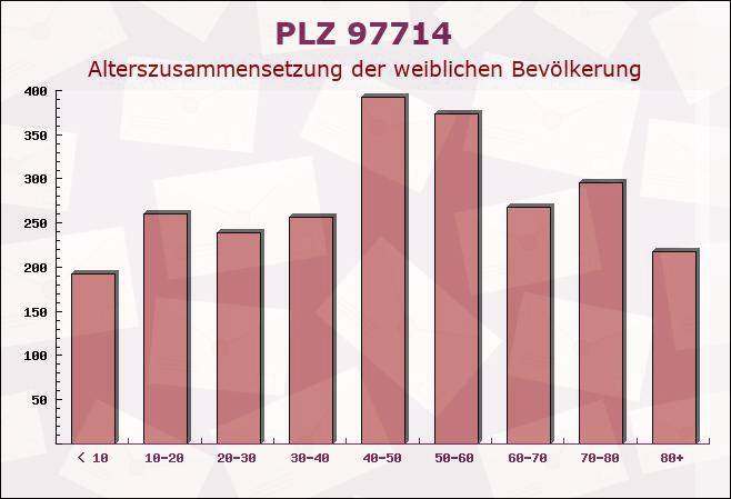 Postleitzahl 97714 Oerlenbach, Bayern - Weibliche Bevölkerung