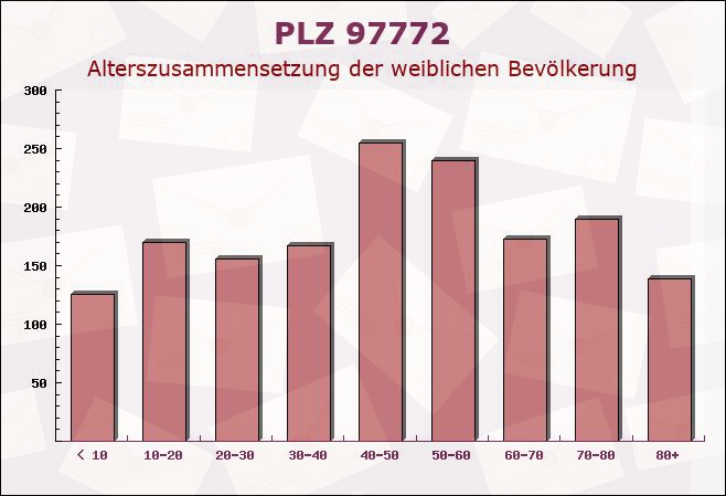 Postleitzahl 97772 Wildflecken, Bayern - Weibliche Bevölkerung