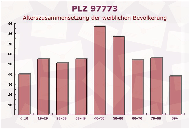 Postleitzahl 97773 Aura im Sinngrund, Bayern - Weibliche Bevölkerung