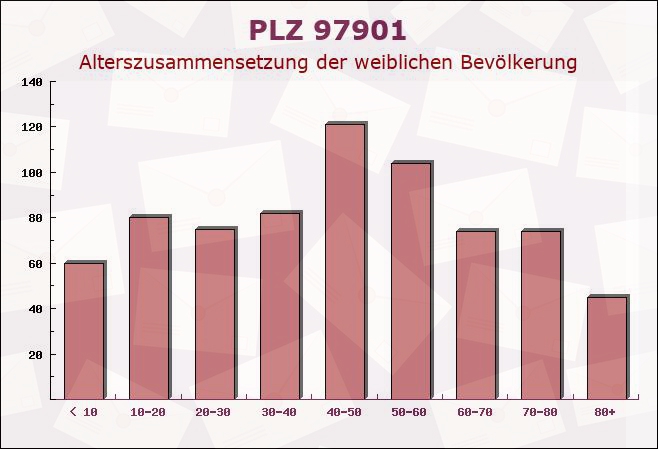Postleitzahl 97901 Altenbuch, Bayern - Weibliche Bevölkerung