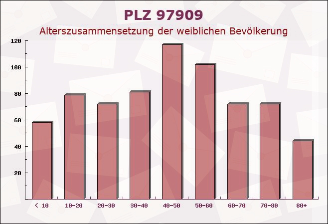 Postleitzahl 97909 Stadtprozelten, Bayern - Weibliche Bevölkerung