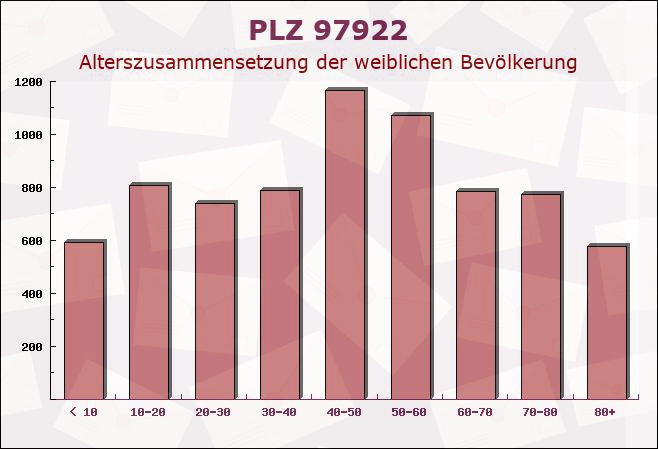 Postleitzahl 97922 Lauda-Königshofen, Baden-Württemberg - Weibliche Bevölkerung