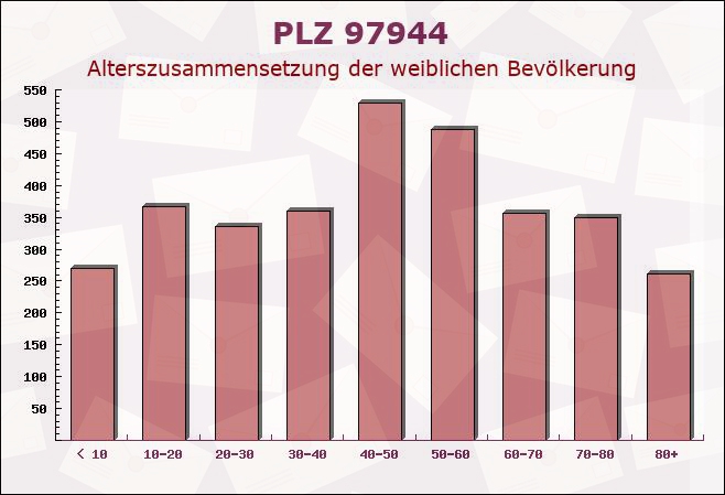 Postleitzahl 97944 Boxberg, Baden-Württemberg - Weibliche Bevölkerung