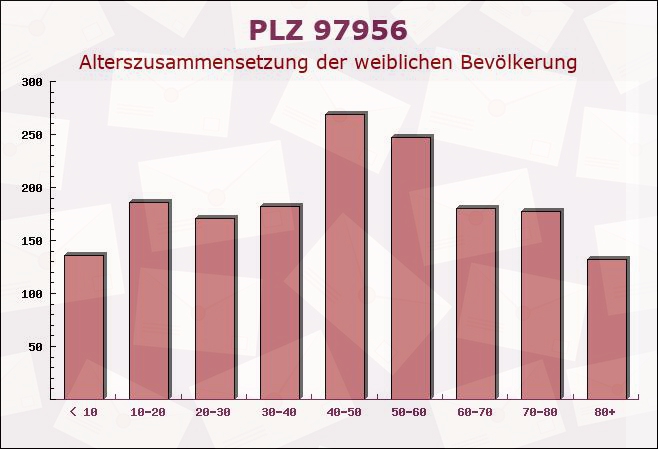 Postleitzahl 97956 Werbach, Baden-Württemberg - Weibliche Bevölkerung