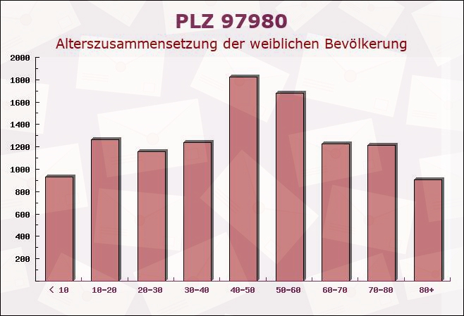 Postleitzahl 97980 Bad Mergentheim, Baden-Württemberg - Weibliche Bevölkerung