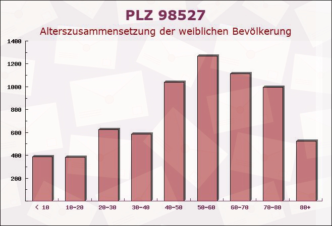 Postleitzahl 98527 Suhl, Thüringen - Weibliche Bevölkerung