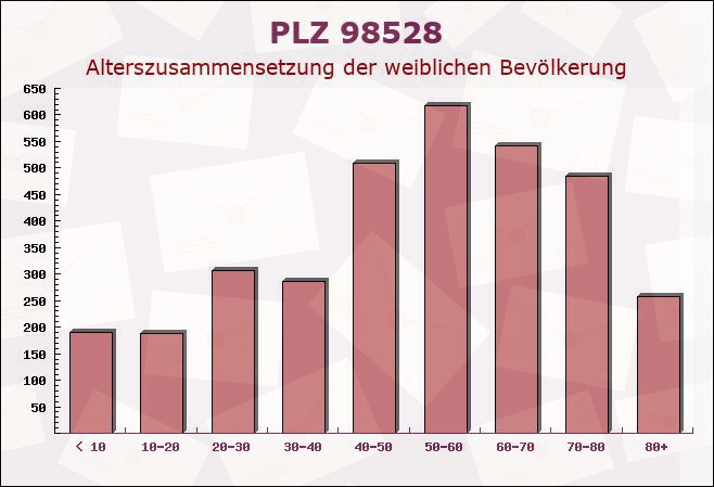 Postleitzahl 98528 Suhl, Thüringen - Weibliche Bevölkerung