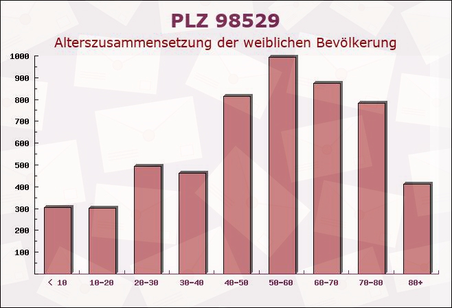 Postleitzahl 98529 Suhl, Thüringen - Weibliche Bevölkerung