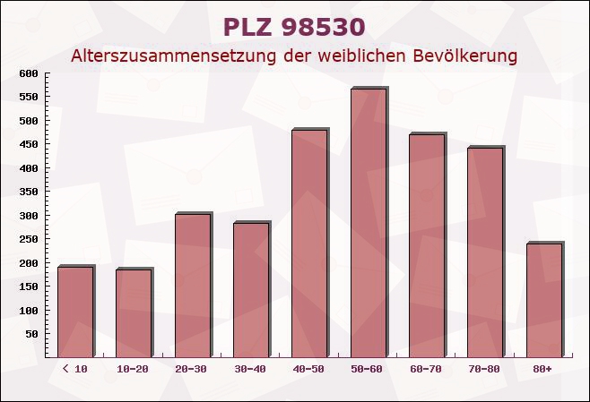 Postleitzahl 98530 Dillstädt, Thüringen - Weibliche Bevölkerung