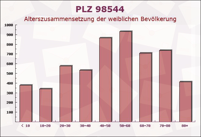 Postleitzahl 98544 Zella-Mehlis, Thüringen - Weibliche Bevölkerung