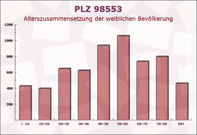 Postleitzahl 98553 Schleusingen, Thüringen - Weibliche Bevölkerung