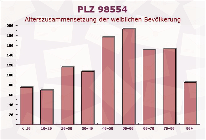 Postleitzahl 98554 Benshausen, Thüringen - Weibliche Bevölkerung