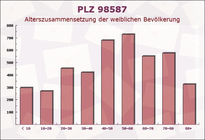 Postleitzahl 98587 Altersbach, Thüringen - Weibliche Bevölkerung