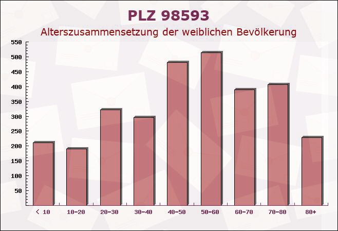 Postleitzahl 98593 Floh-Seligenthal, Thüringen - Weibliche Bevölkerung