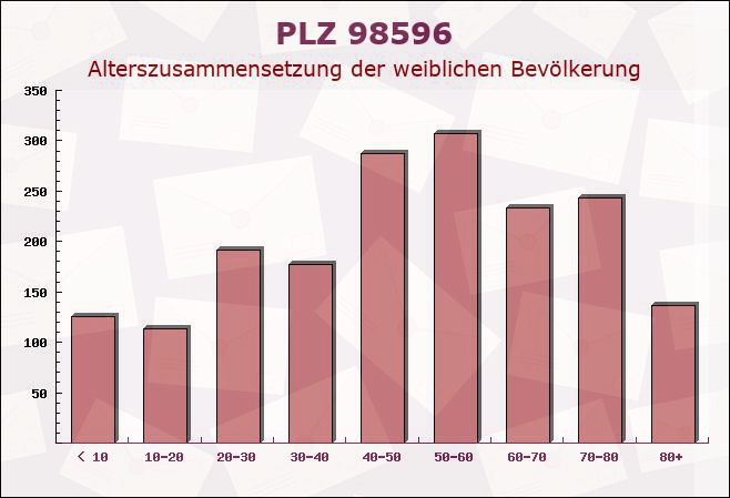 Postleitzahl 98596 Trusetal, Thüringen - Weibliche Bevölkerung