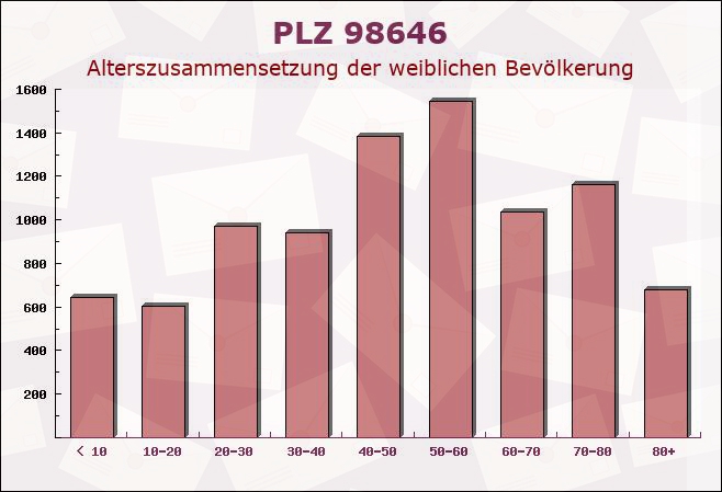 Postleitzahl 98646 Bedheim, Thüringen - Weibliche Bevölkerung