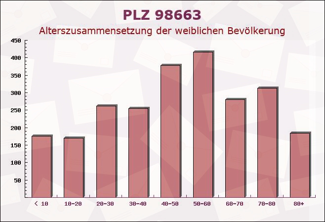 Postleitzahl 98663 Westhausen, Thüringen - Weibliche Bevölkerung