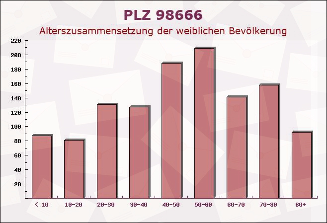 Postleitzahl 98666 Masserberg, Thüringen - Weibliche Bevölkerung