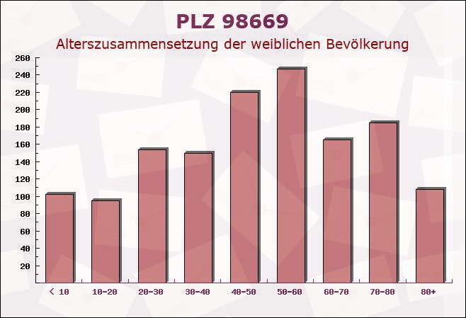 Postleitzahl 98669 Veilsdorf, Thüringen - Weibliche Bevölkerung