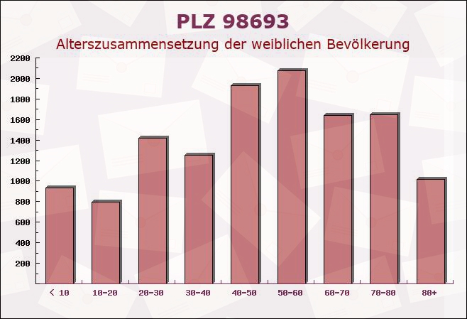 Postleitzahl 98693 Ilmenau, Thüringen - Weibliche Bevölkerung