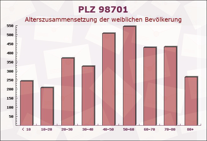 Postleitzahl 98701 Wildenspring, Thüringen - Weibliche Bevölkerung