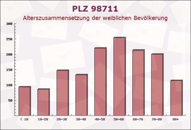 Postleitzahl 98711 Frauenwald, Thüringen - Weibliche Bevölkerung