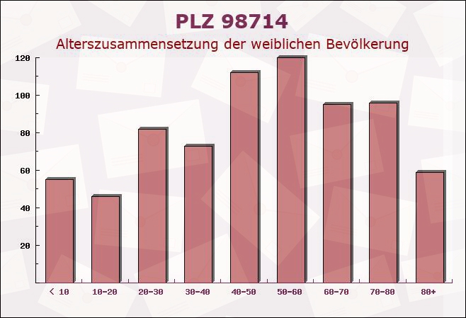 Postleitzahl 98714 Stützerbach, Thüringen - Weibliche Bevölkerung