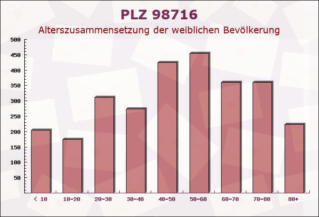 Postleitzahl 98716 Geschwenda, Thüringen - Weibliche Bevölkerung