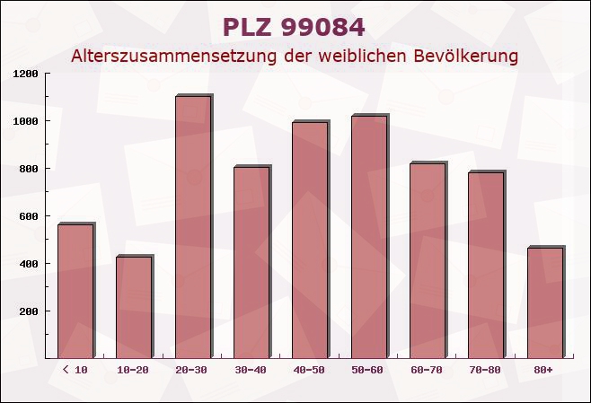 Postleitzahl 99084 Erfurt, Thüringen - Weibliche Bevölkerung