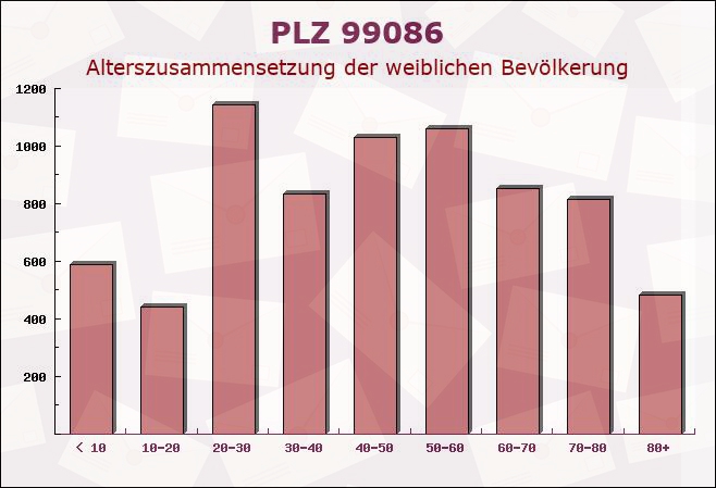 Postleitzahl 99086 Erfurt, Thüringen - Weibliche Bevölkerung