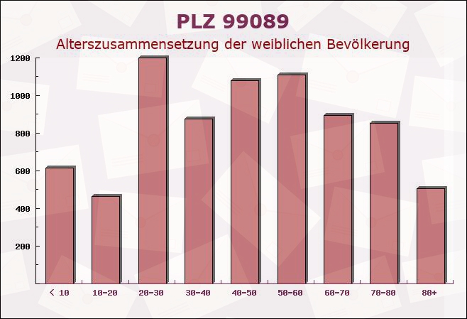 Postleitzahl 99089 Erfurt, Thüringen - Weibliche Bevölkerung