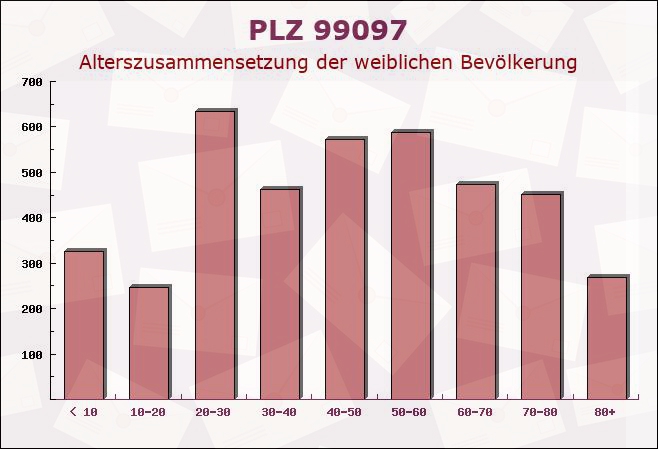 Postleitzahl 99097 Erfurt, Thüringen - Weibliche Bevölkerung