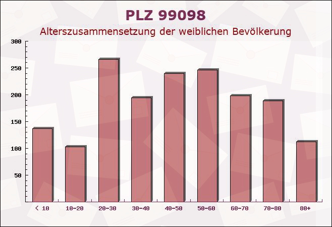 Postleitzahl 99098 Erfurt, Thüringen - Weibliche Bevölkerung