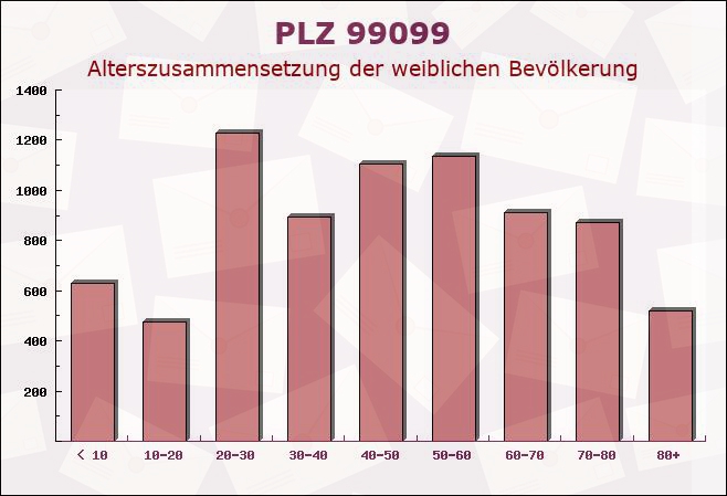 Postleitzahl 99099 Erfurt, Thüringen - Weibliche Bevölkerung