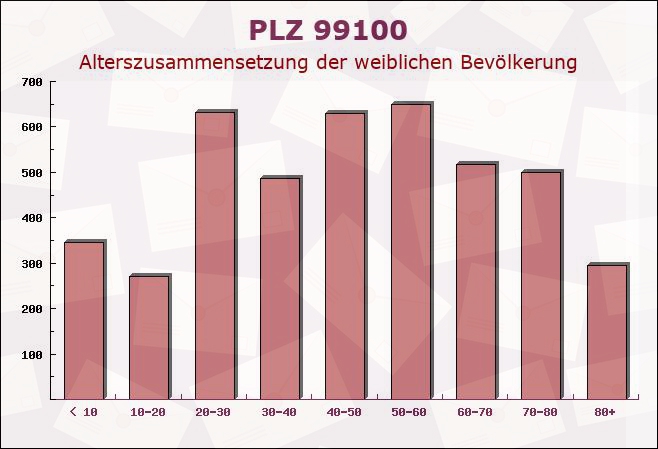 Postleitzahl 99100 Bienstädt, Thüringen - Weibliche Bevölkerung