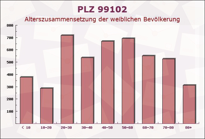 Postleitzahl 99102 Klettbach, Thüringen - Weibliche Bevölkerung