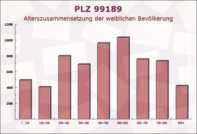 Postleitzahl 99189 Walschleben, Thüringen - Weibliche Bevölkerung