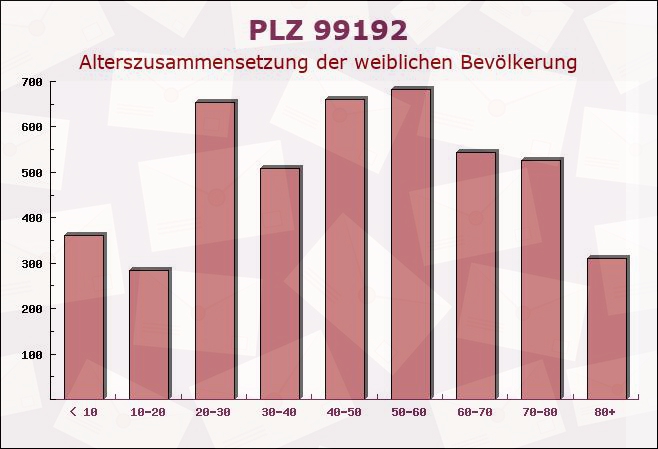 Postleitzahl 99192 Gamstädt, Thüringen - Weibliche Bevölkerung