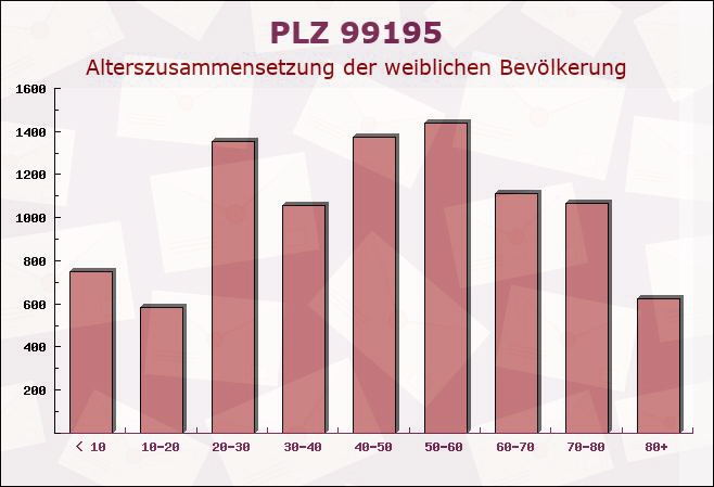 Postleitzahl 99195 Eckstedt, Thüringen - Weibliche Bevölkerung