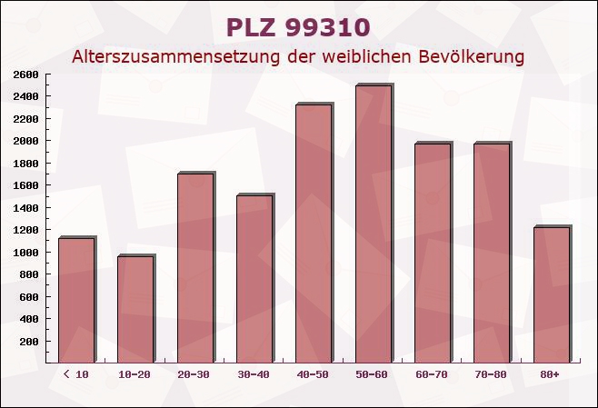 Postleitzahl 99310 Dornheim, Thüringen - Weibliche Bevölkerung