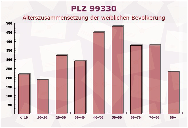 Postleitzahl 99330 Frankenhain, Thüringen - Weibliche Bevölkerung