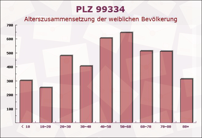 Postleitzahl 99334 Kirchheim, Thüringen - Weibliche Bevölkerung