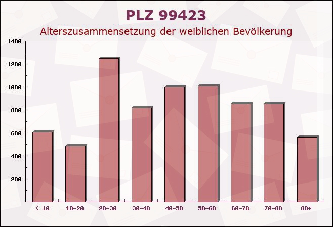 Postleitzahl 99423 Weimar, Thüringen - Weibliche Bevölkerung