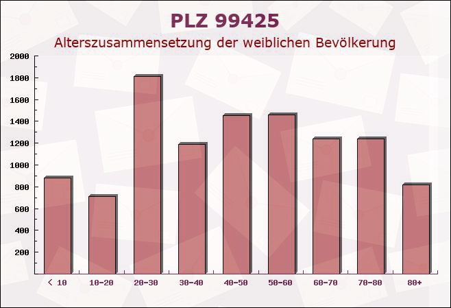 Postleitzahl 99425 Weimar, Thüringen - Weibliche Bevölkerung